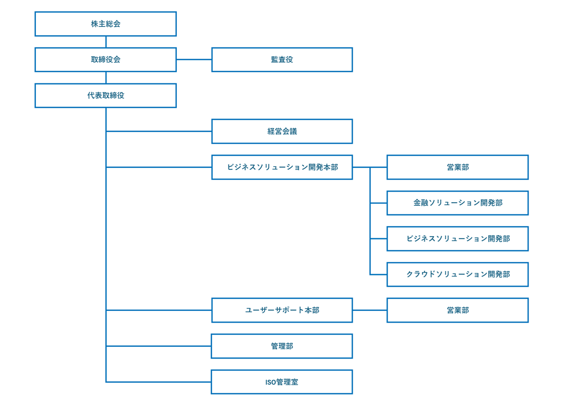 組織図