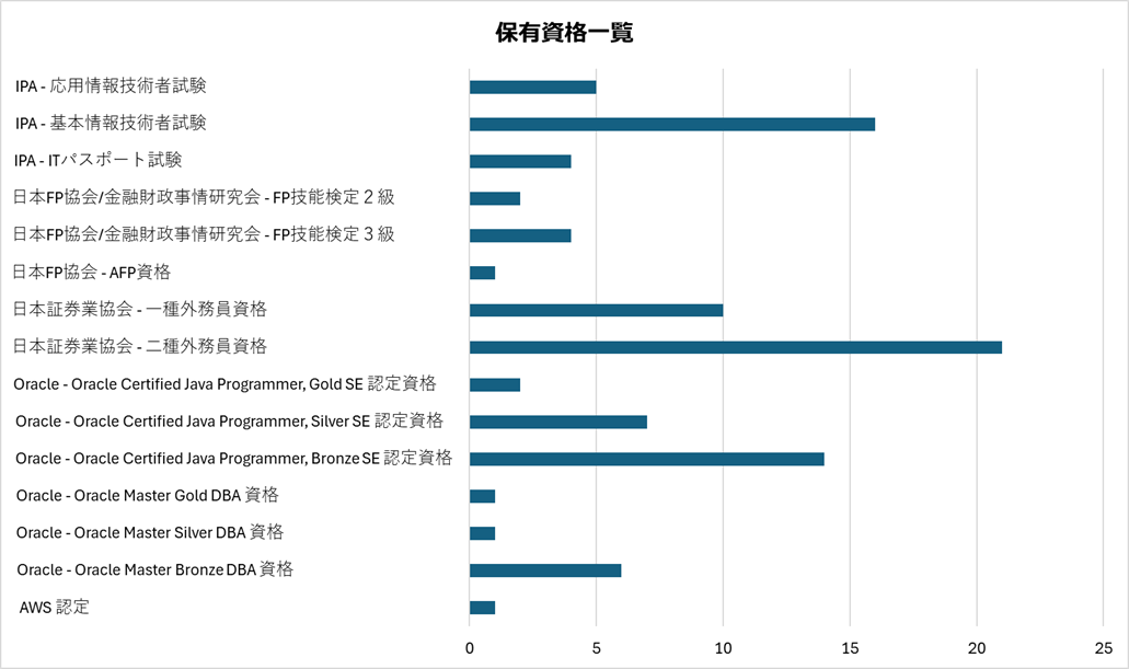 社員の保有資格