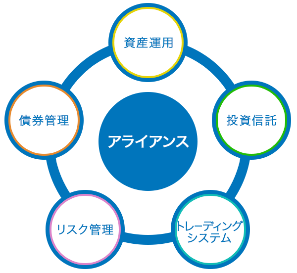 金融・証券・保険のシステムインテグレーション