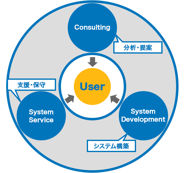 Webシステム開発