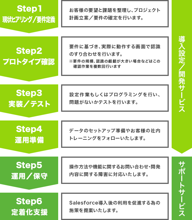 図：導入の流れとサービスの対応